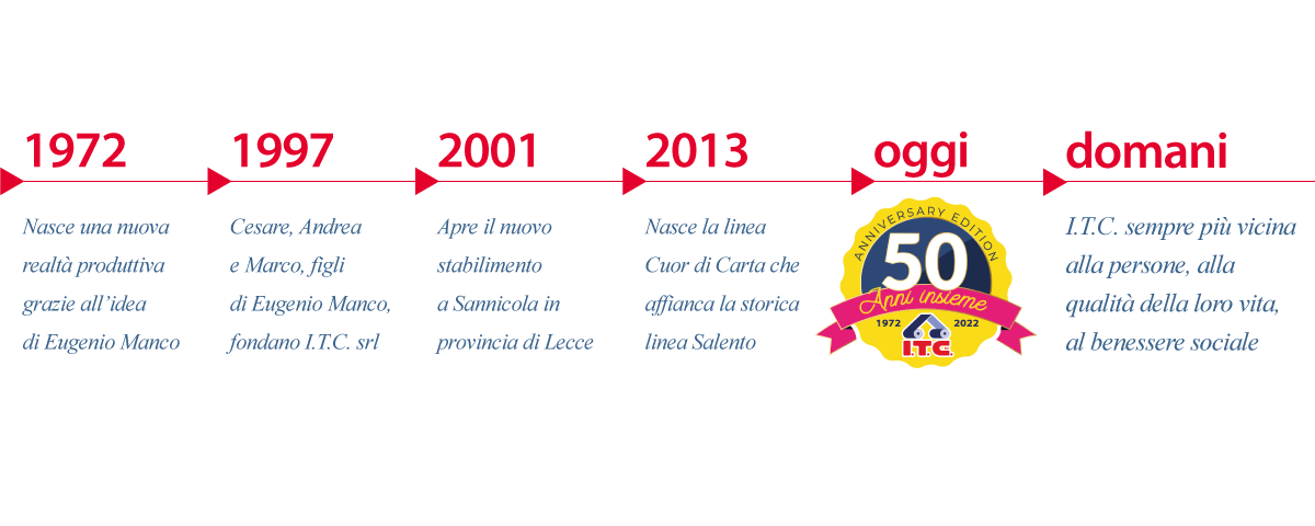 Timeline di ITC - Cuor di Carta